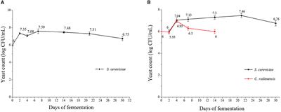 Impact of Candida railenensis during fermentation on the aromatic profile of Vidal blanc icewine